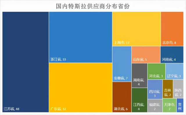 万亿特斯拉产业链，哪个城市赚得最多？