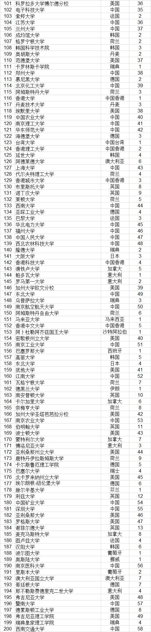 武书连2021世界大学排行榜