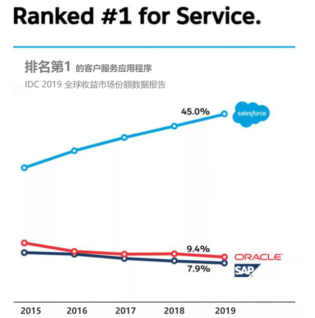 净利润腰斩，Salesforce依然值得国内to B玩家借鉴｜财报热评