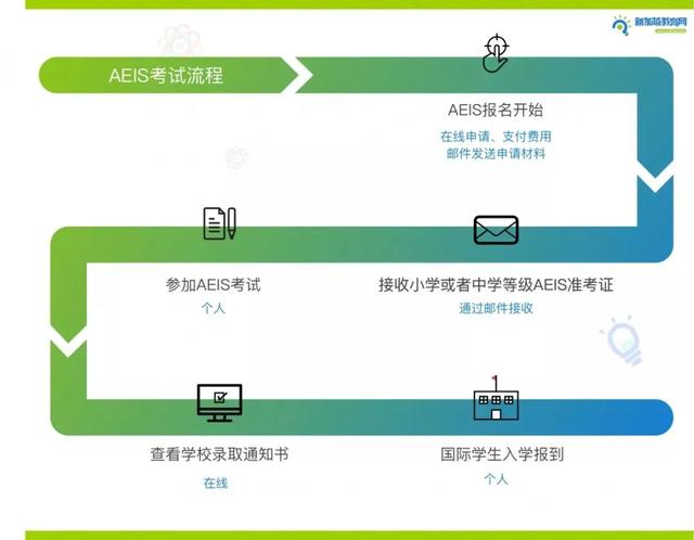 最新通知！！2022年S-AEIS考试报名时间公布！今年考试安排有变