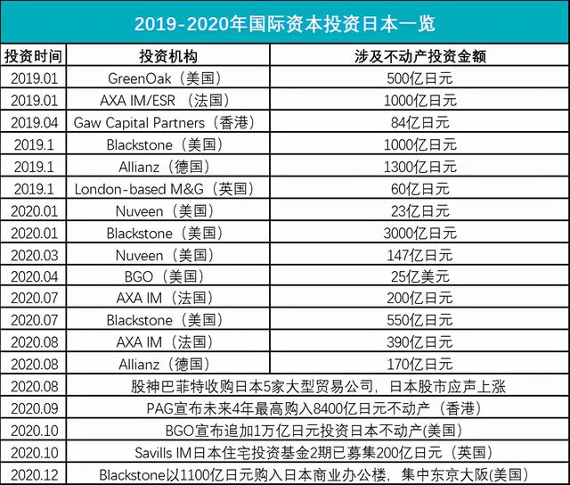 44万亿日元！全球资金不断进入日本房地产