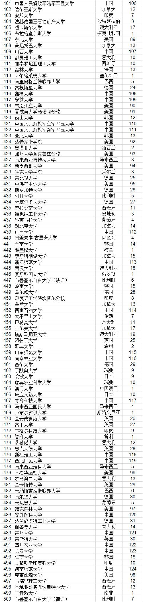 武书连2021世界大学排行榜