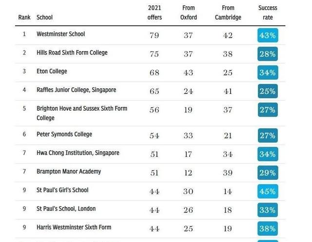 伊顿、哈罗牛剑录取率逐年下降，顶尖私校走下神坛？