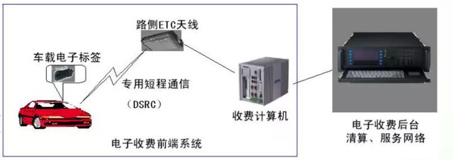 交通收费方式变迁和技术发展 | 龙志刚专栏