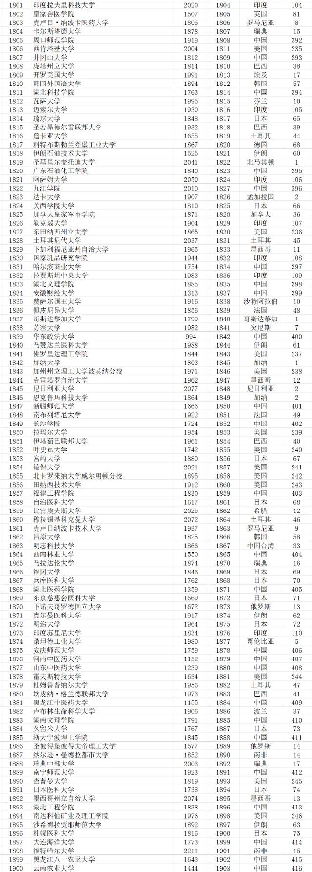 武书连2021世界大学排行榜