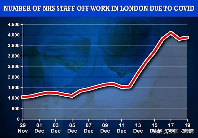 英国暴增近13万！英格兰新年前不采取新限制！或导致公共服务受限