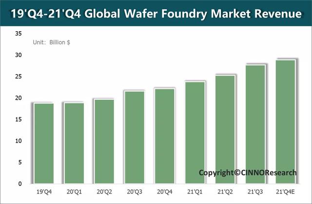 2021年全球晶圆代工市场规模或达1,057亿美元，同比增28%