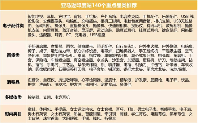 竞争大、利润小能热卖一整年？2022亚马逊新站点大卖新机会来了