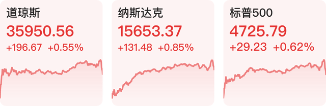 「早知道」欧美股市全线上涨标普创收盘新高；华为首款鸿蒙汽车、纵向折叠屏手机发布