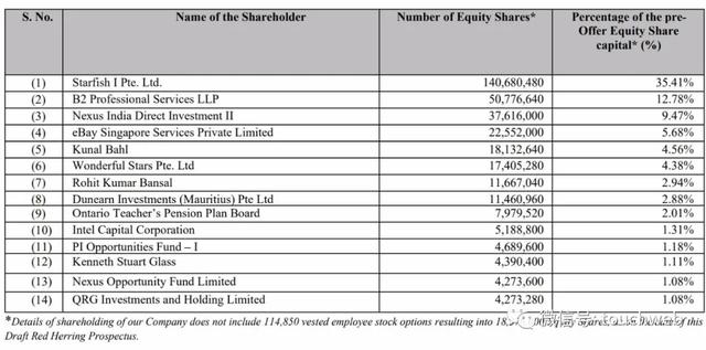 印度电商Snapdeal冲刺上市：累计募资20亿美元 投资者面临损失