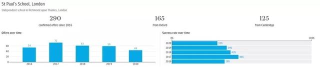 伊顿、哈罗牛剑录取率逐年下降，顶尖私校走下神坛？