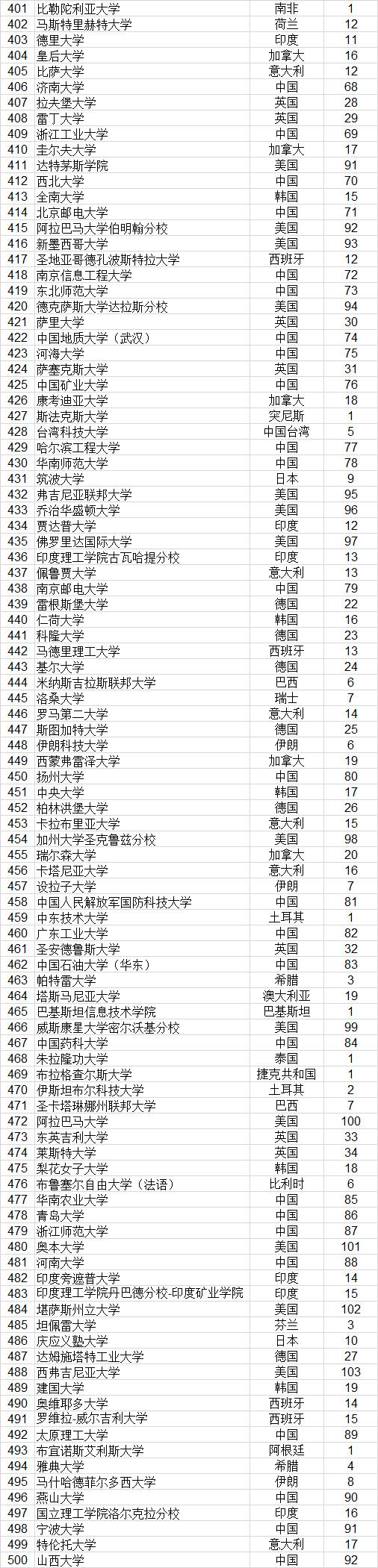 武书连2021世界大学排行榜