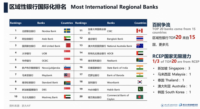 最新全球银行国际化排名出炉：渣打银行连续六年位列首位