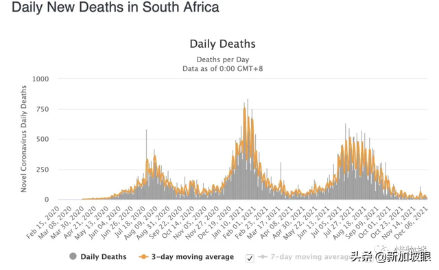 新变异Omicron传播一个月后的南非疫情