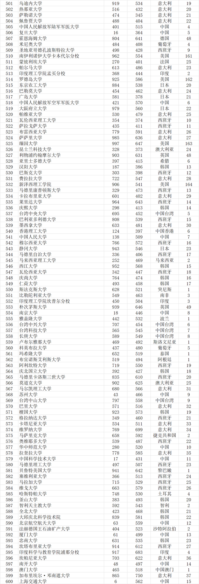 武书连2021世界大学排行榜