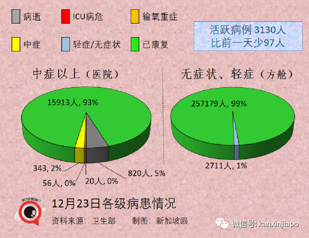 乘搭飞机感染冠病风险高2到3倍；新加坡境外输入病例5天内3创新高