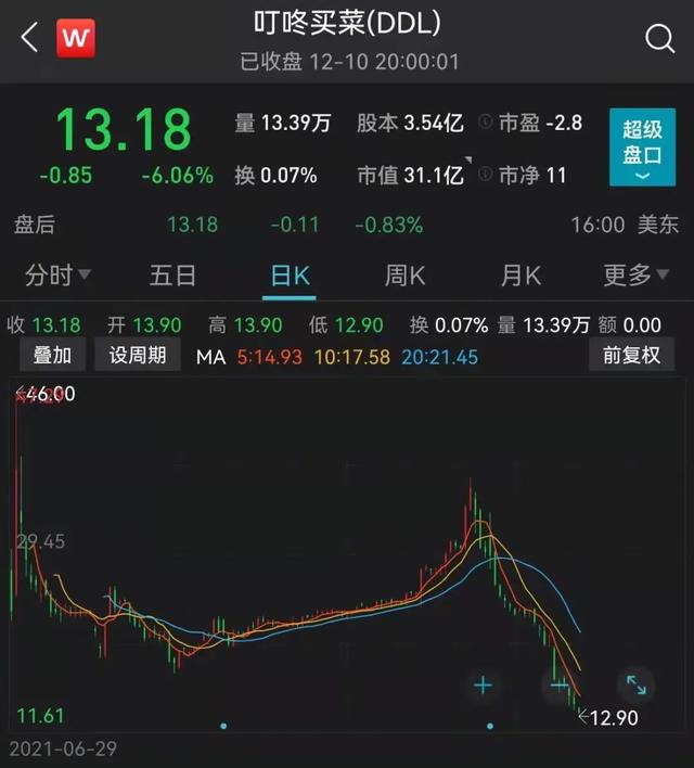 炸锅！盒马突然放大招，生鲜巨头暴跌65%，蒸发360亿！霸气回应：“老二最大的梦想就是拼死跟老大干一场”