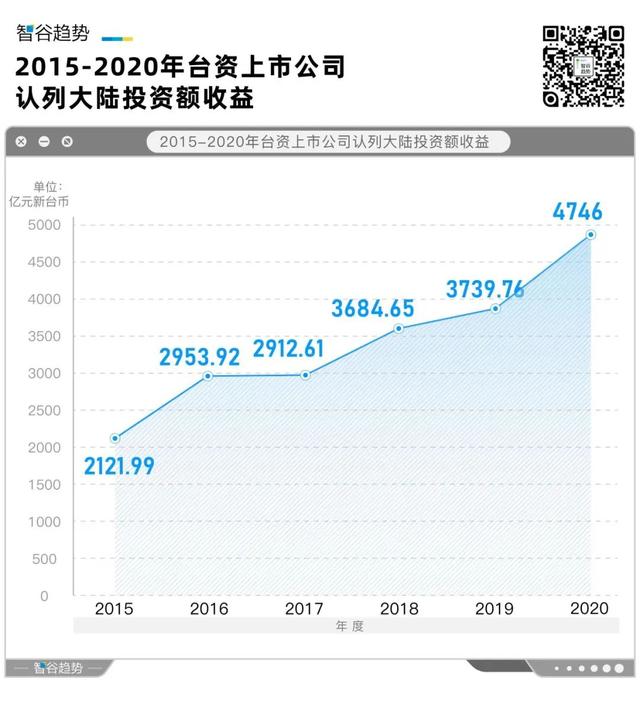 令人在意的事还是发生了，来大陆的台资锐减，去美国的疯狂上涨