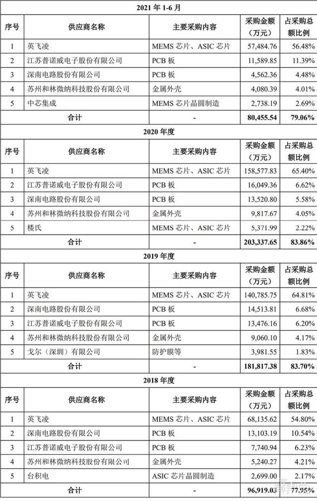 国产MEMS龙头冲上市！歌尔分拆，去年营收30亿