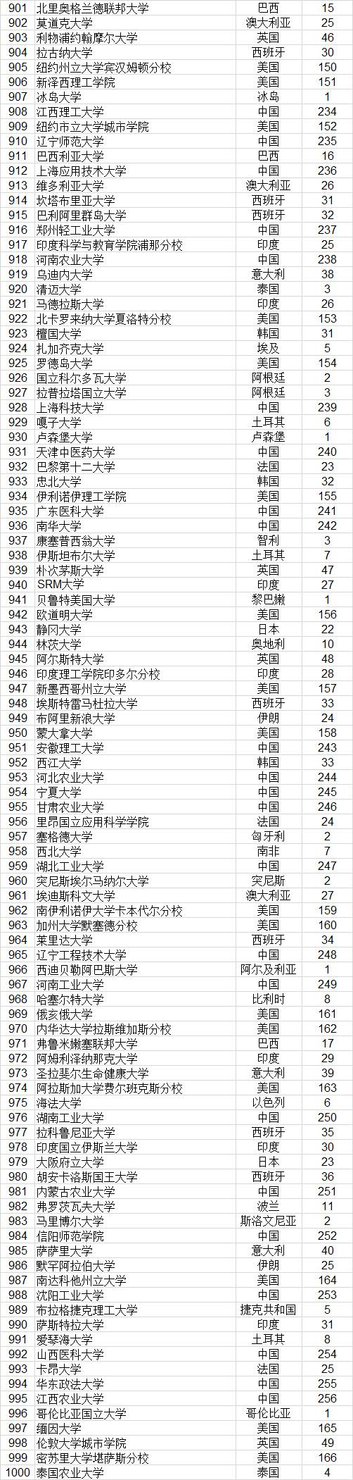 武书连2021世界大学排行榜