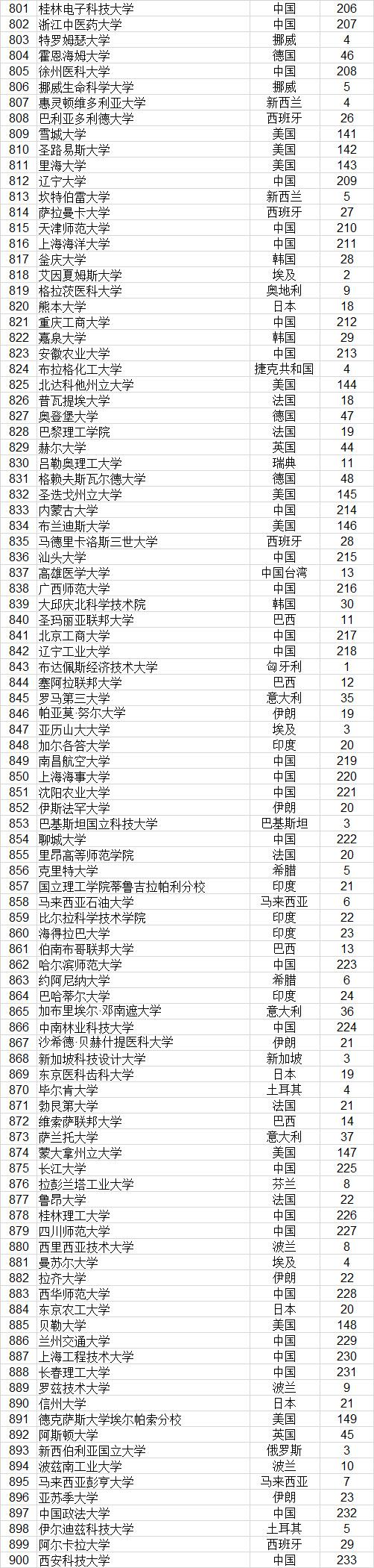 武书连2021世界大学排行榜