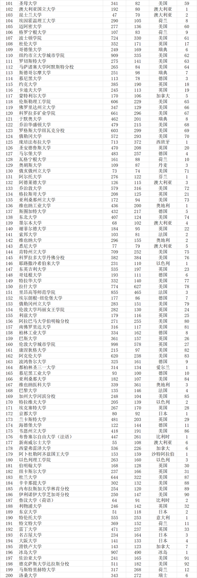 武书连2021世界大学排行榜