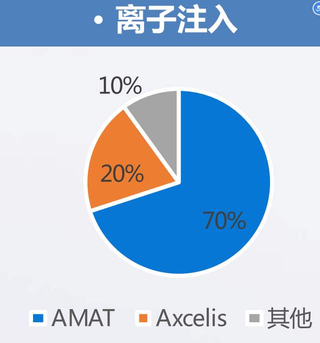 半导体设备全产业链梳理，国内厂商全面布局，但国产化率有待提高