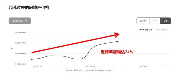 曼谷首个TOD商圈亮相！不出意外，又双叒叕要涨一波...