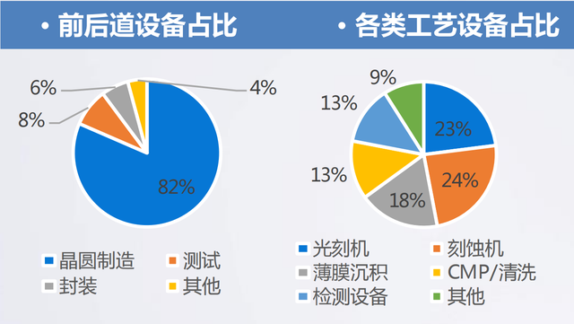 半导体设备全产业链梳理，国内厂商全面布局，但国产化率有待提高