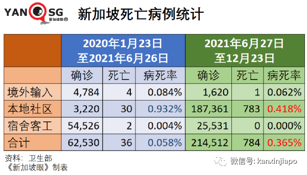 乘搭飞机感染冠病风险高2到3倍；新加坡境外输入病例5天内3创新高