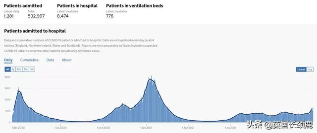 英国暴增近13万！英格兰新年前不采取新限制！或导致公共服务受限