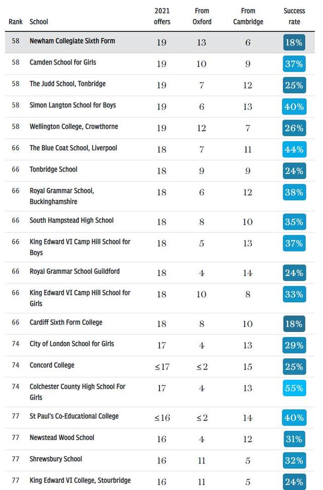 英国哪所学校的牛剑录取率高？权威数据来了