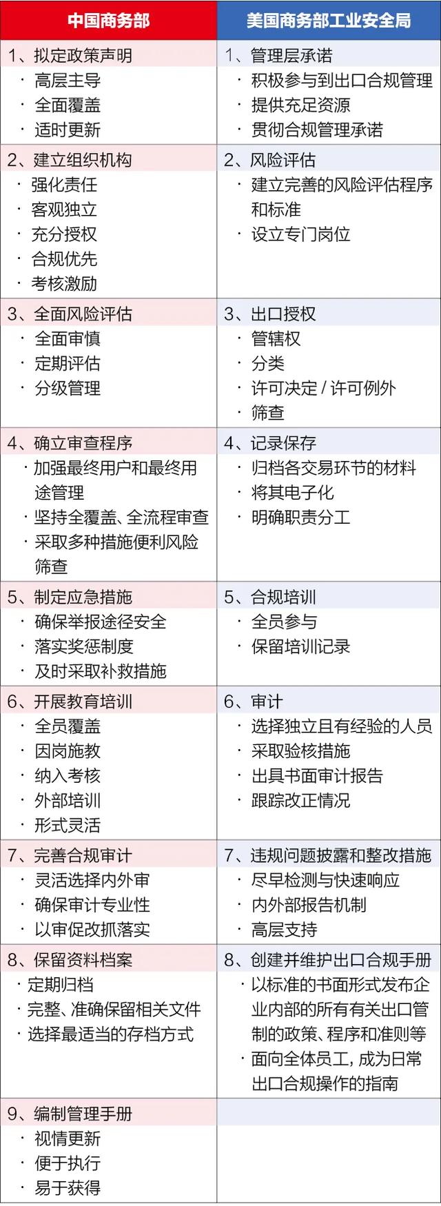 从企业经营视角看中美出口管制领域的企业合规体系搭建