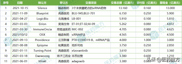 2021年中国创新药license in交易TOP10