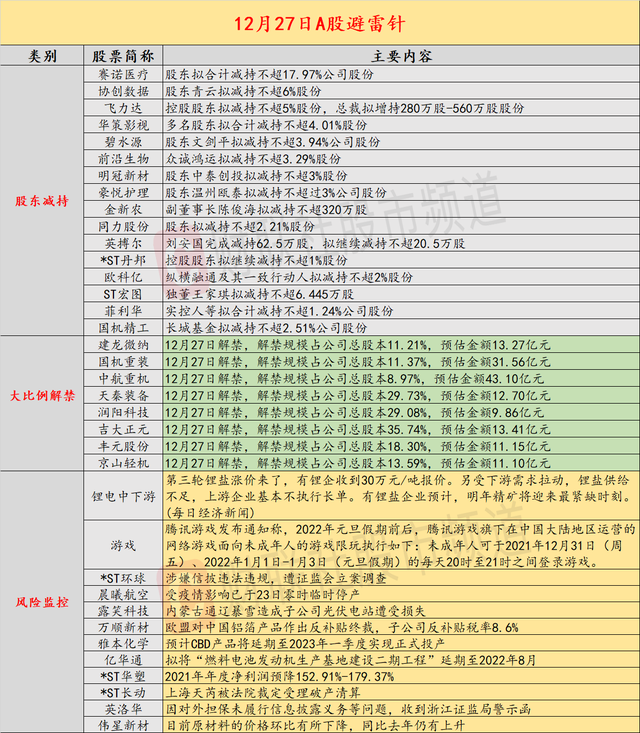 12月27日投资避雷针：*ST环球涉嫌信披违法违规 遭证监会立案调查