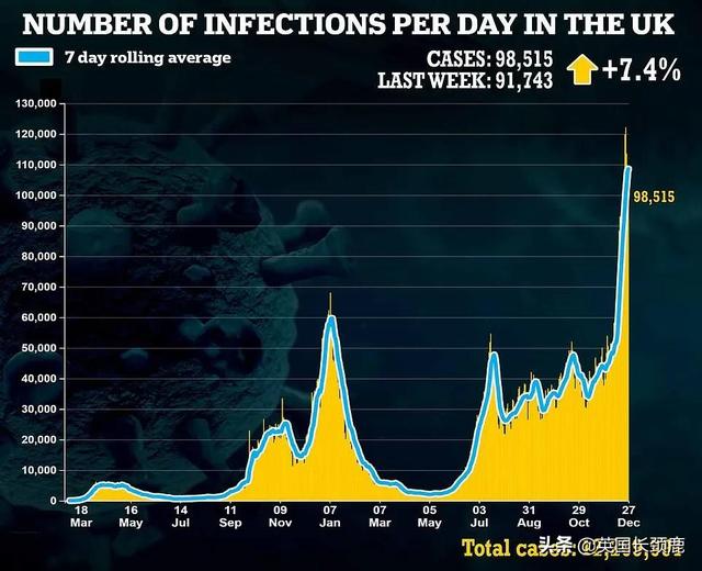 英国暴增近13万！英格兰新年前不采取新限制！或导致公共服务受限