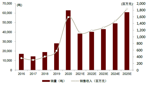 中金：风电风起，聚醚胺进入黄金发展期