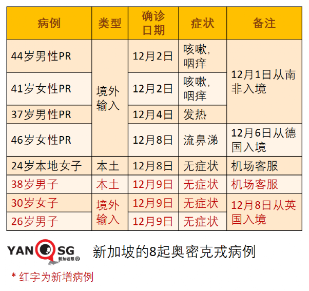 新加坡的奥密克戎病例增至8起，均完成疫苗接种；钟南山称中国年底有望群体免疫