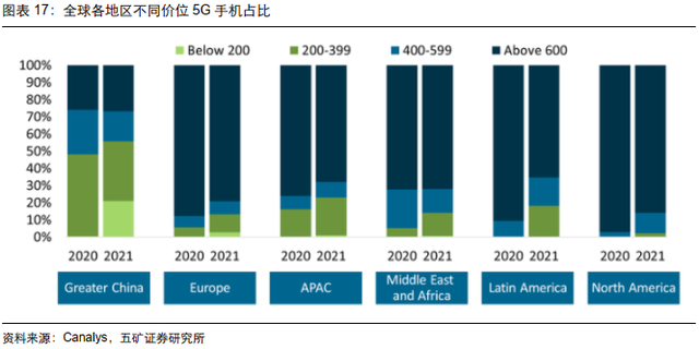 电子行业投资策略：5G渗透率持续提升，半导体供应链安全大势所趋