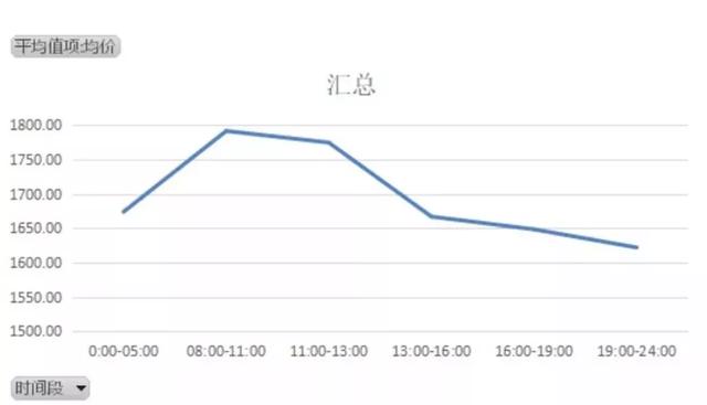 出去玩怎么买机票？什么时候买最便宜呢？