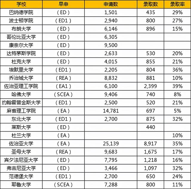 美国TOP 50大学最新早申数据汇总