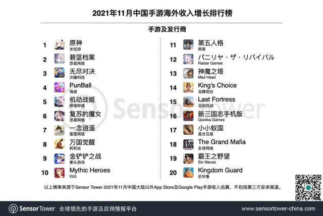 11 月成功出海的中国手游 TOP30：《原神》《PUBG》《万国觉醒》