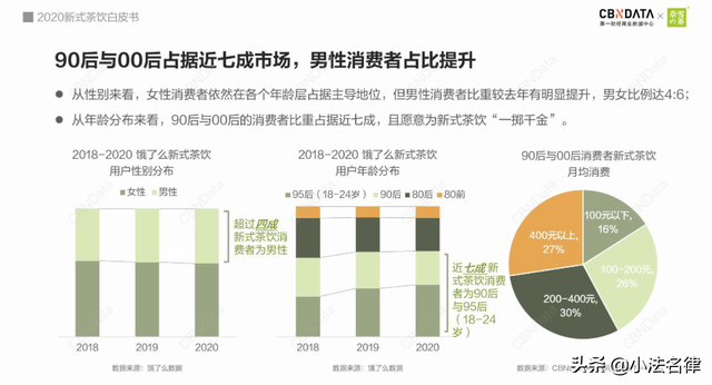 大数据分析 | 新式茶饮"疯跑"背后的市场现状