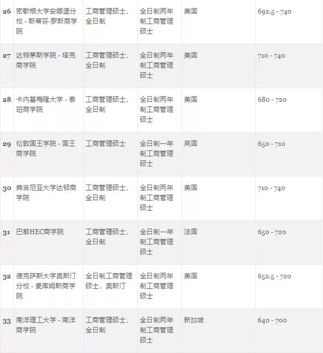 最受GMAT考生欢迎的世界大学商科项目排名来了