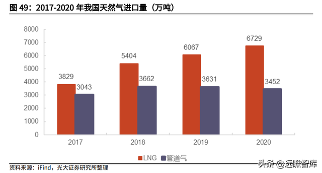 天然气行业重要公司梳理：碳中和加速能源转型，未来发展空间广阔