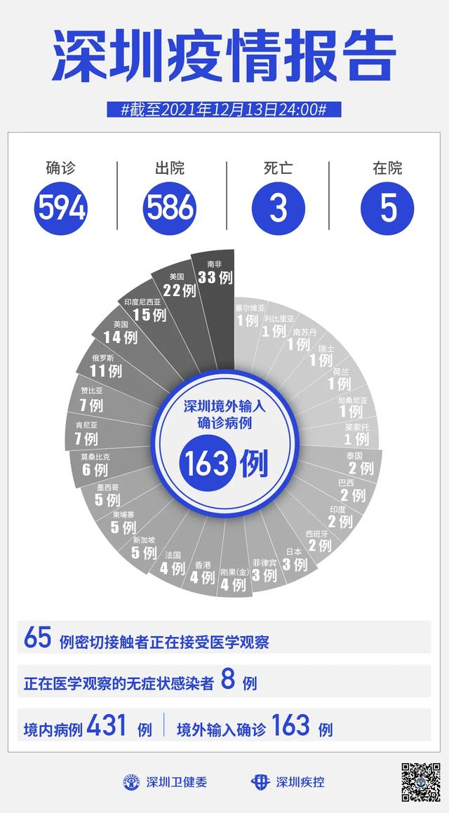 东莞大朗发现2例无症状感染者！12月13日深圳新增1例境外输入无症状感染者