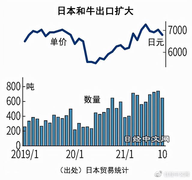 日本“和牛”出口扩大，但单价下跌