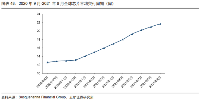 电子行业投资策略：5G渗透率持续提升，半导体供应链安全大势所趋