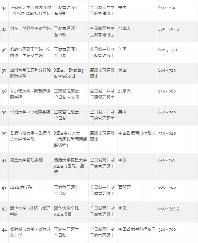 最受GMAT考生欢迎的世界大学商科项目排名来了