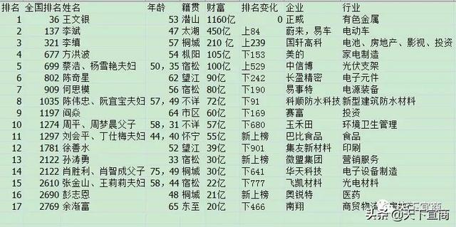 2021年度安庆籍富豪榜单出炉，看看哪些人是你家门口的